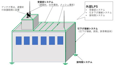 避雷針 設置方法